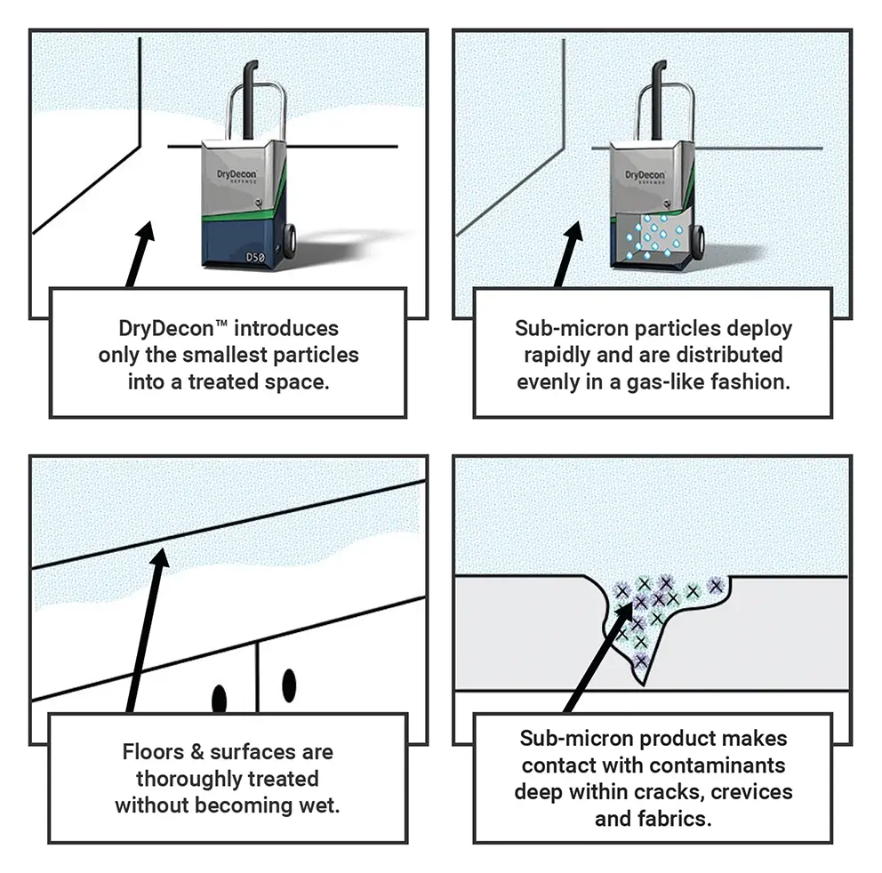 Advanced Decontamination Methods