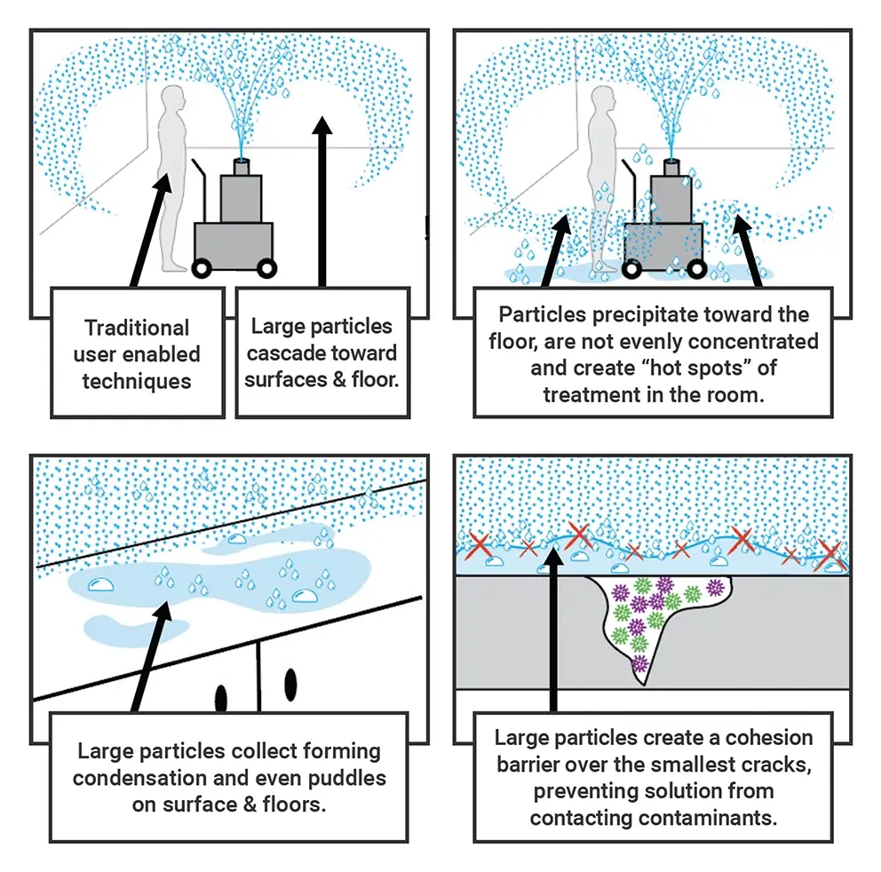 Traditional Decontamination Methods